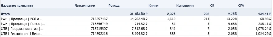 Статистика рекламных кампаний: 31 183,80 ₽ расходов, 232 конверсии, 134,41 ₽ за цель